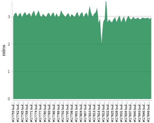 [Build time graph]