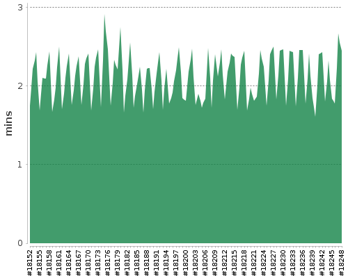 [Build time graph]