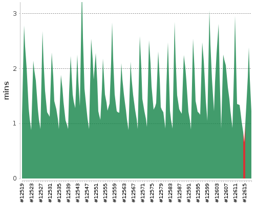 [Build time graph]