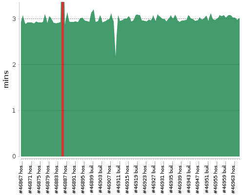 [Build time graph]