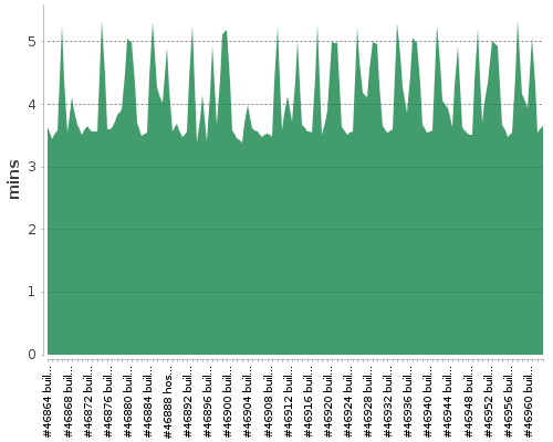 [Build time graph]