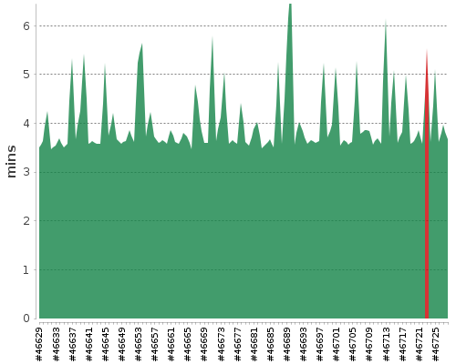 [Build time graph]