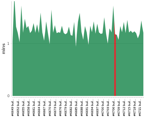 [Build time graph]