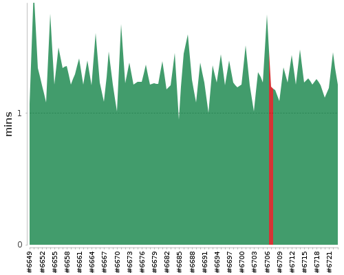 [Build time graph]