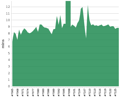 [Build time graph]