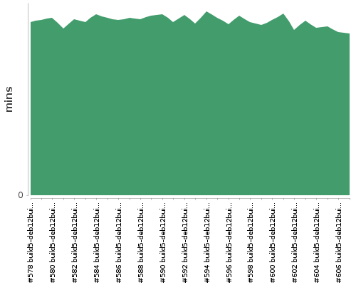 [Build time graph]