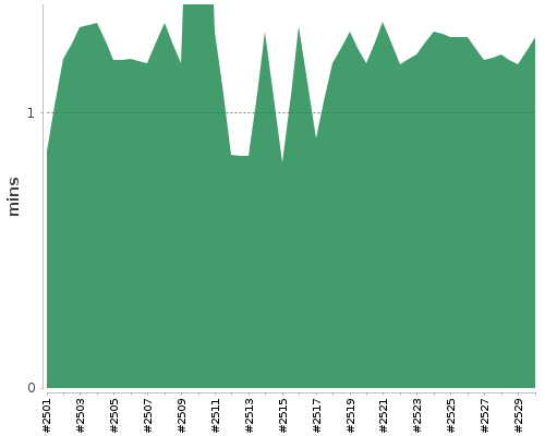 [Build time graph]