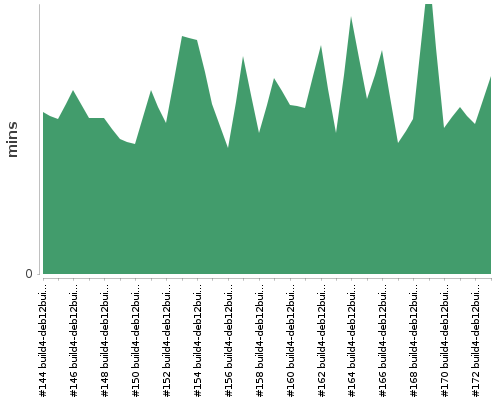 [Build time graph]