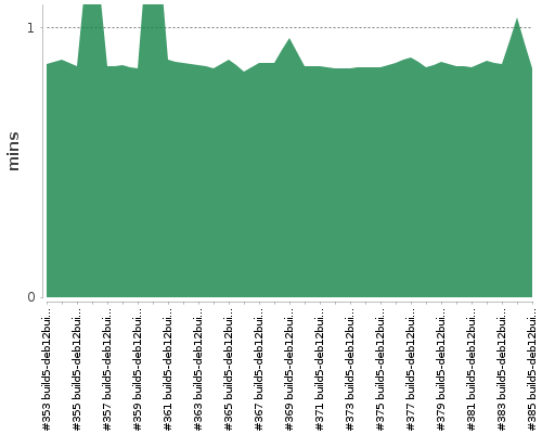 [Build time graph]