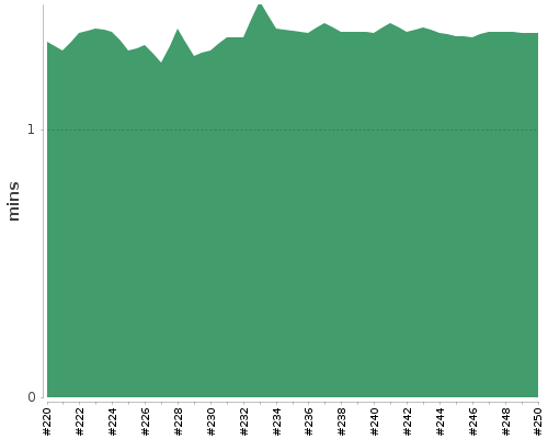 [Build time graph]