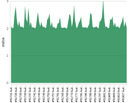 [Build time graph]