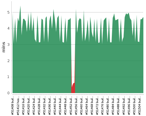 [Build time graph]