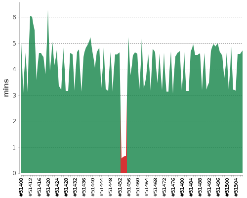 [Build time graph]