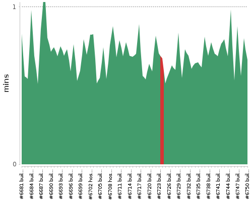 [Build time graph]