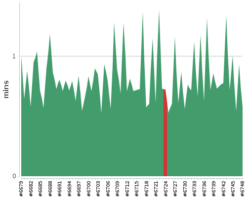 [Build time graph]