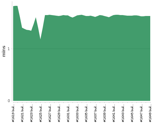 [Build time graph]