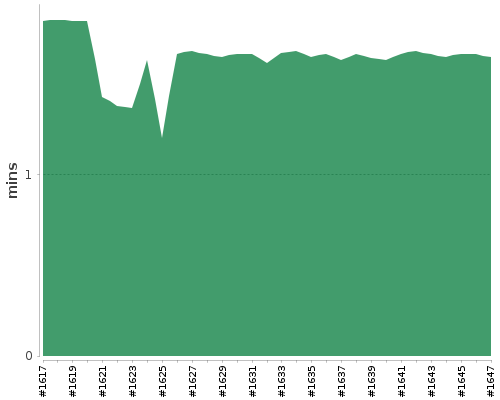 [Build time graph]