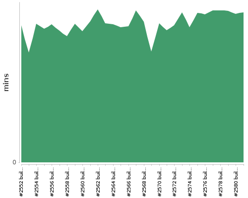 [Build time graph]