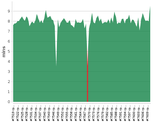 [Build time graph]