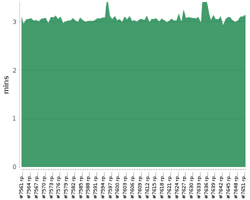 [Build time graph]