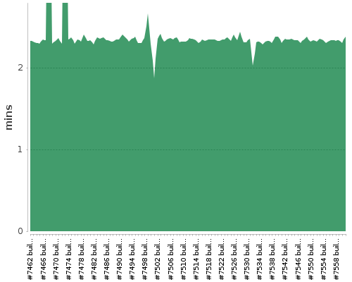 [Build time graph]