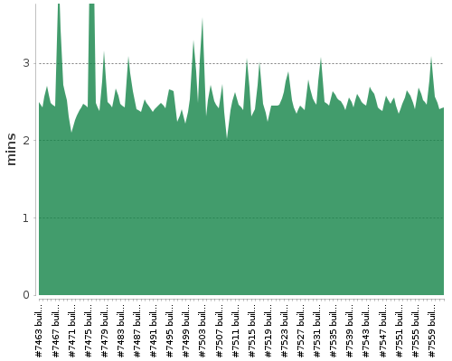 [Build time graph]