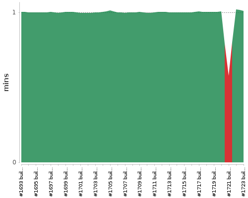 [Build time graph]