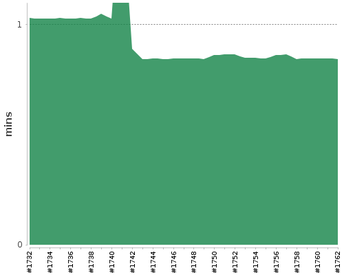 [Build time graph]