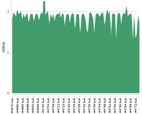 [Build time graph]