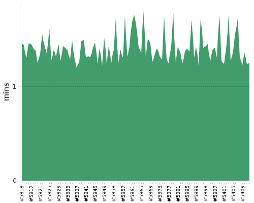 [Build time graph]