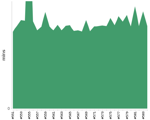 [Build time graph]