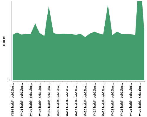 [Build time graph]