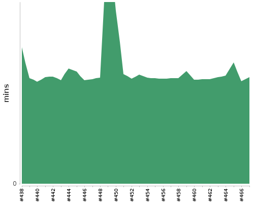 [Build time graph]