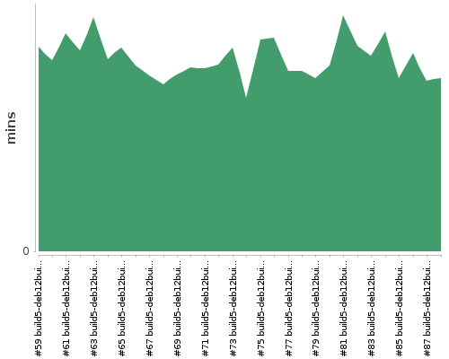 [Build time graph]