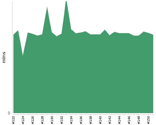 [Build time graph]