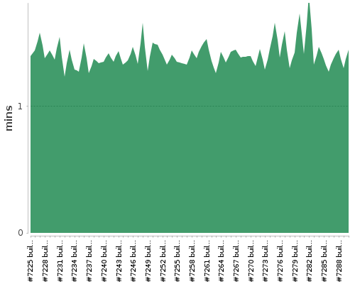 [Build time graph]