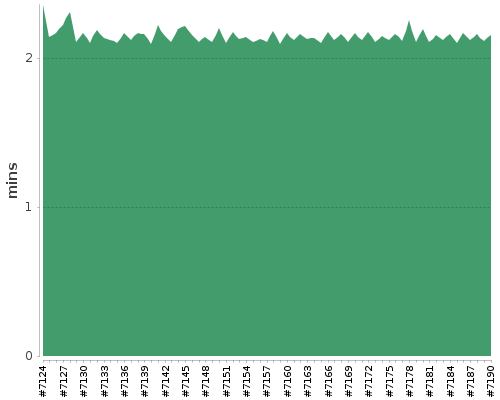 [Build time graph]