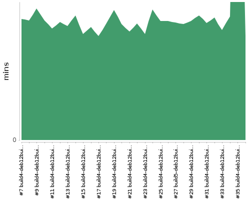 [Build time graph]