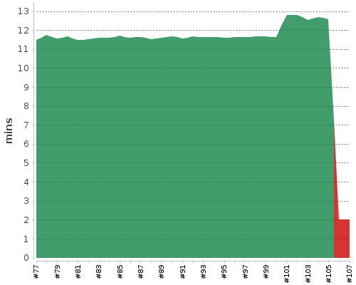 [Build time graph]