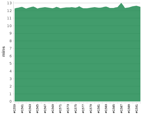 [Build time graph]