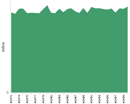 [Build time graph]