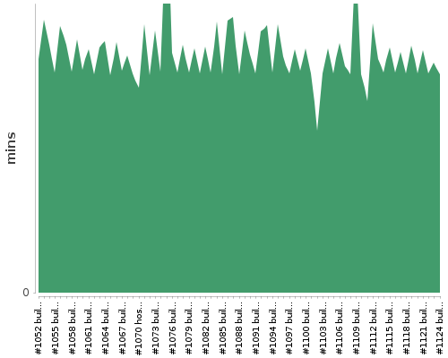 [Build time graph]