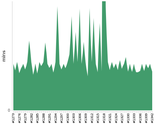 [Build time graph]