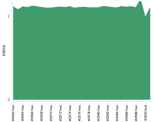 [Build time graph]