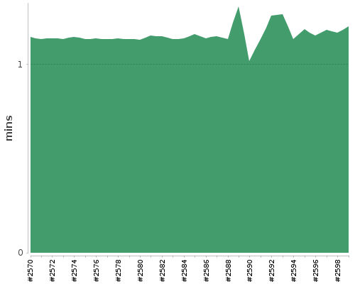 [Build time graph]