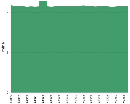 [Build time graph]