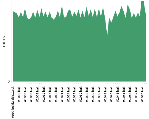 [Build time graph]