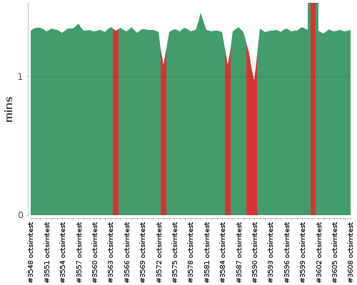 [Build time graph]