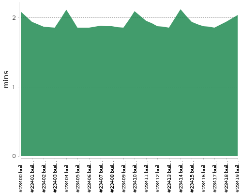 [Build time graph]