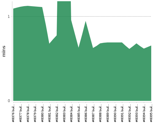 [Build time graph]